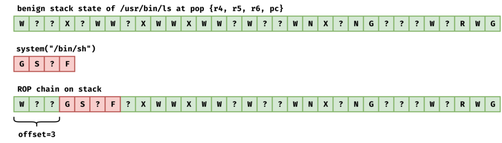 Benign stack vs. ROP chain as feature strings.