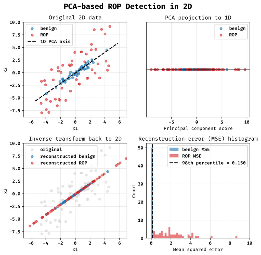 PCA-based ROP detection in 2D.
