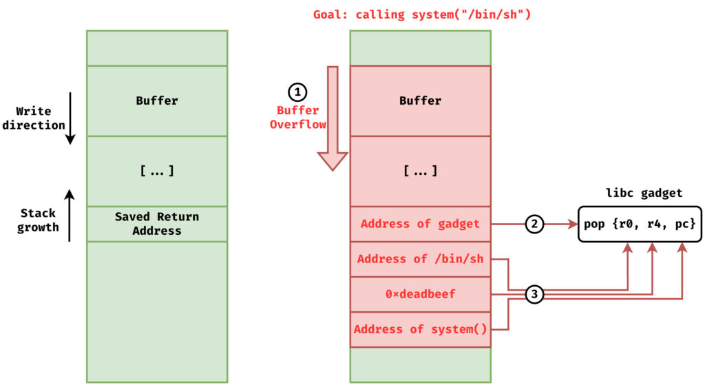 ROP on 32-bit ARM.